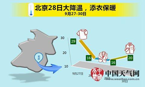 北京最低氣溫需注意，及時(shí)添衣保暖應(yīng)對降溫