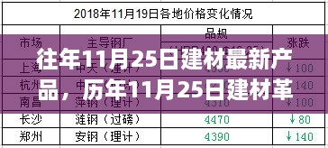 歷年11月25日建材新品盤點(diǎn)，革新背后的故事與深遠(yuǎn)影響