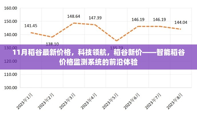 11月稻谷最新價(jià)格，科技領(lǐng)航，稻谷新價(jià)——智能稻谷價(jià)格監(jiān)測(cè)系統(tǒng)的前沿體驗(yàn)