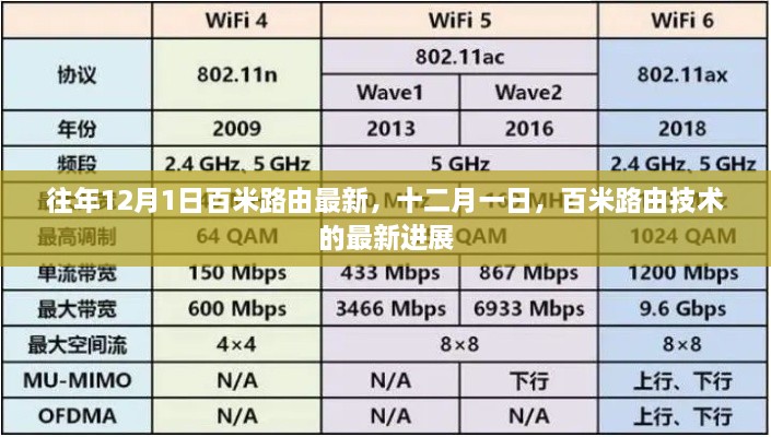 十二月一日百米路由技術(shù)最新進(jìn)展概覽