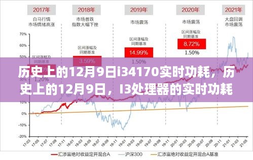 歷史上的12月9日i34170實(shí)時(shí)功耗，歷史上的12月9日，I3處理器的實(shí)時(shí)功耗詳解