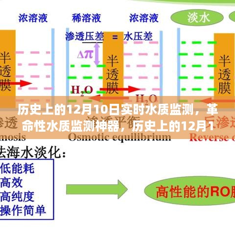 歷史上的12月10日，智能水質(zhì)監(jiān)測(cè)技術(shù)的飛躍式發(fā)展見(jiàn)證日與革命性監(jiān)測(cè)神器亮相時(shí)刻