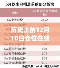 歷史上的12月10日，從未知到掌控，實時倉位在線，開啟勵志之旅