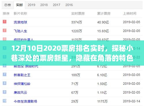 獨家揭秘，探秘票房新星與角落特色影院，十二月十日2020年票房排名實時動態(tài)揭秘