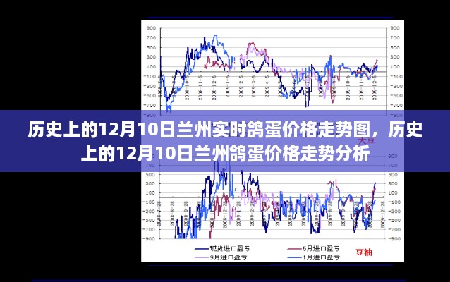 歷史上的蘭州鴿蛋價格走勢，12月10日的價格走勢圖及分析