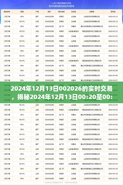 揭秘，2024年12月13日交易風(fēng)云實(shí)錄，洞悉市場(chǎng)實(shí)時(shí)動(dòng)態(tài)