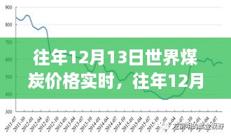 往年12月13日世界煤炭價(jià)格實(shí)時(shí)分析與展望，市場(chǎng)趨勢(shì)與未來預(yù)測(cè)