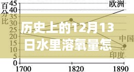 揭秘歷史中的溶氧量，揭秘歷史上12月13日水中溶氧量的實時檢測之道