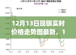 深度解析，銀價走勢背后的故事與影響——最新12月13日現(xiàn)銀實時價格走勢圖