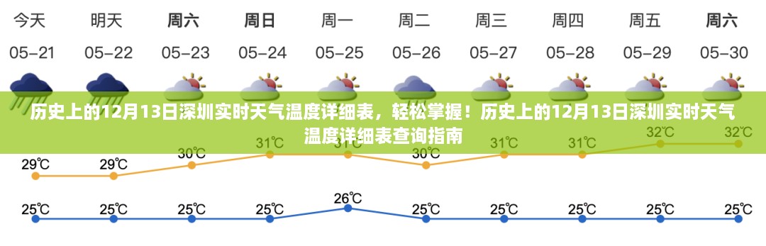 歷史上的12月13日深圳實時天氣溫度回顧，輕松查詢指南