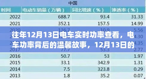 電車(chē)功率背后的故事，12月13日的實(shí)時(shí)查看之旅