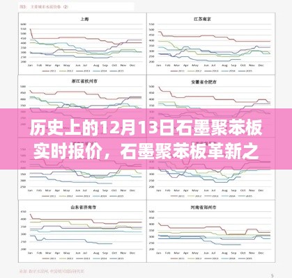 歷史上的12月13日石墨聚苯板實時報價與未來科技展望，革新之旅及未來展望