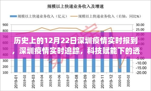 深圳疫情實時追蹤，科技賦能下的透明防線新篇章，歷史上的十二月二十二日回顧