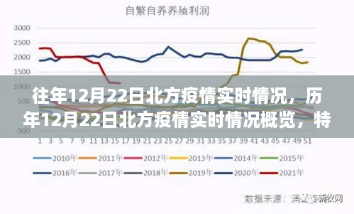 歷年與實(shí)時(shí)，北方疫情在12月22日的深度洞察與概覽，特性、體驗(yàn)與用戶(hù)洞察分析