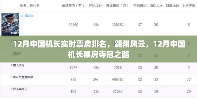 12月中國機長票房奪冠之路，實時排名，翱翔風(fēng)云