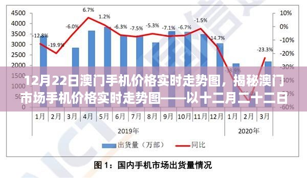 澳門手機(jī)價(jià)格實(shí)時(shí)走勢揭秘，12月22日市場走勢圖分析