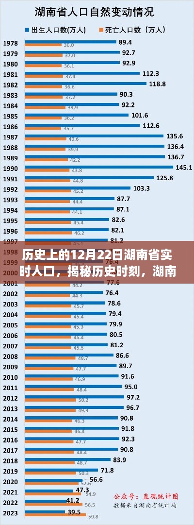 揭秘歷史時(shí)刻，湖南省在冬至日（12月22日）實(shí)時(shí)人口變遷紀(jì)實(shí)