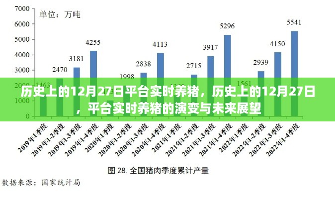 歷史上的12月27日，平臺實(shí)時養(yǎng)豬演變與未來展望