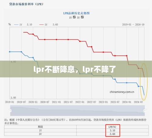 lpr不斷降息，lpr不降了 