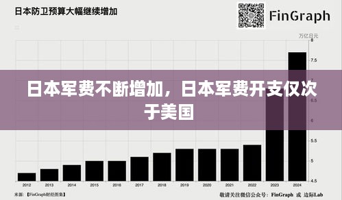 日本軍費不斷增加，日本軍費開支僅次于美國 